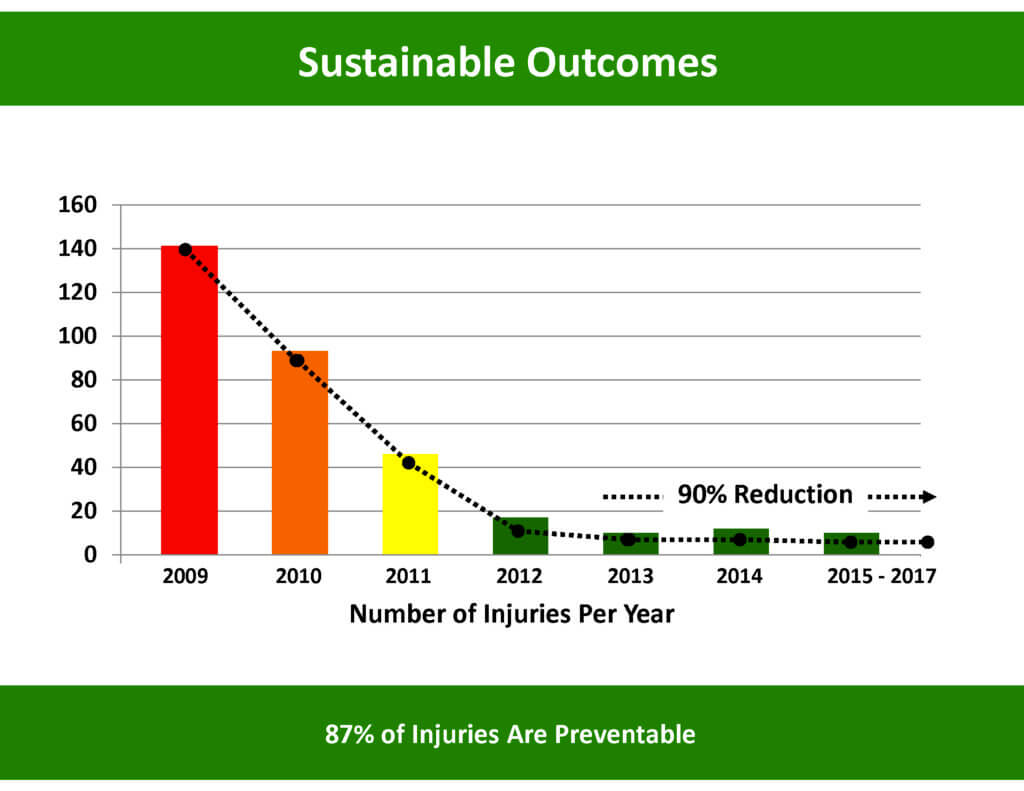 Accurate Ergonomics Sustainable Results