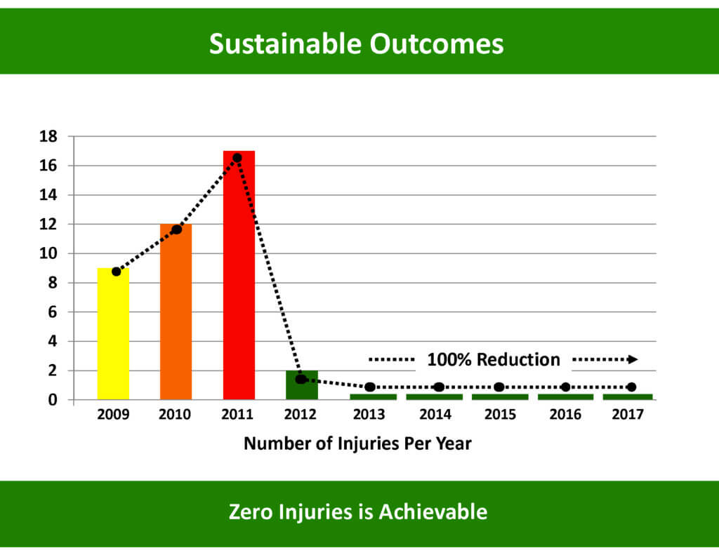 Accurate Ergonomics 100% Reduction in Injuries Year after Year