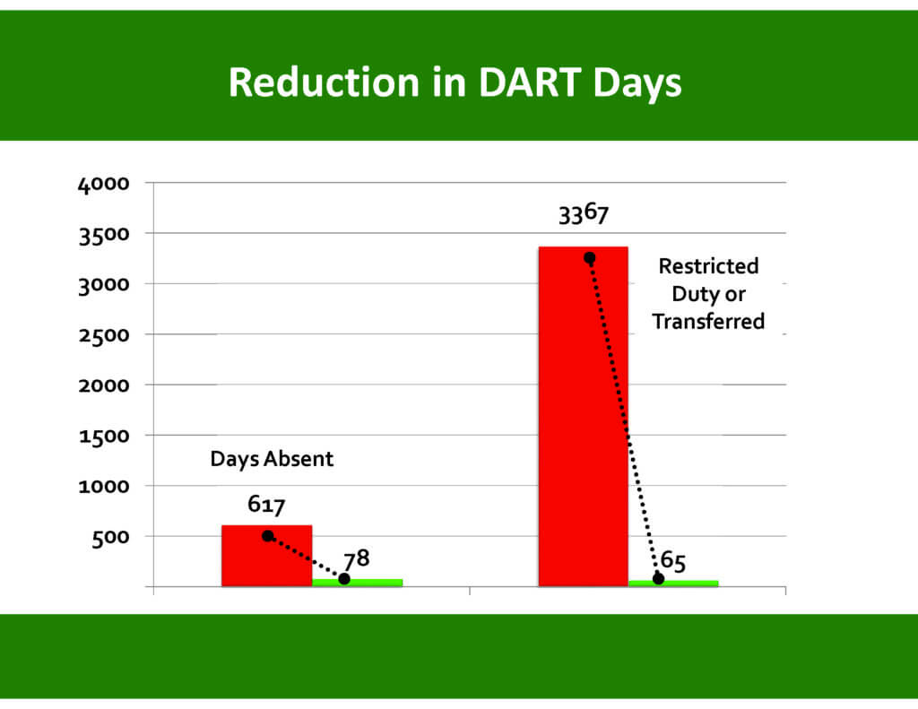 Accurate Ergonomics Fewer DART Days