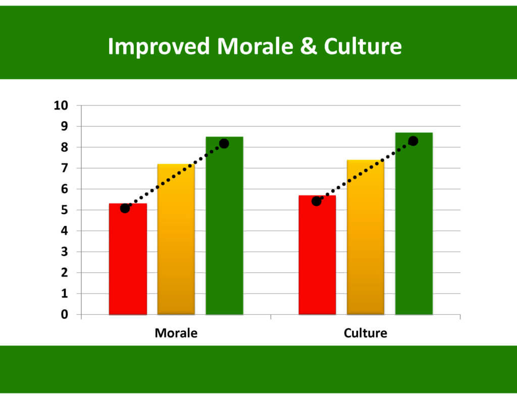 Accurate Ergonomics Improved Morale & Culture